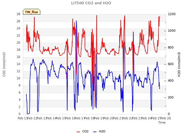 plot of LI7500 CO2 and H2O