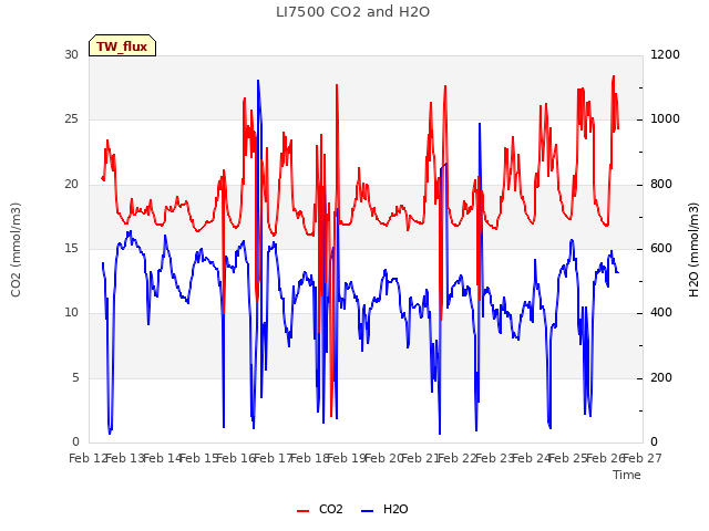 plot of LI7500 CO2 and H2O