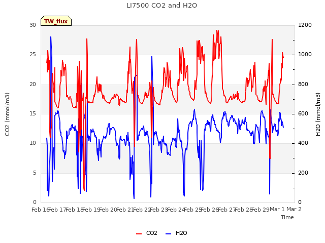 plot of LI7500 CO2 and H2O