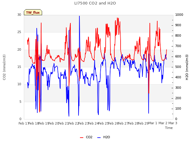 plot of LI7500 CO2 and H2O