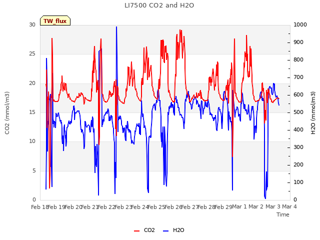 plot of LI7500 CO2 and H2O