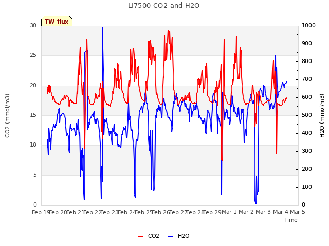 plot of LI7500 CO2 and H2O