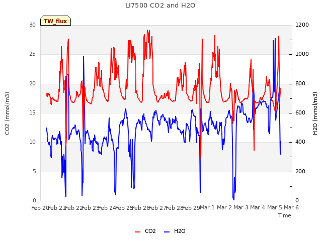 plot of LI7500 CO2 and H2O