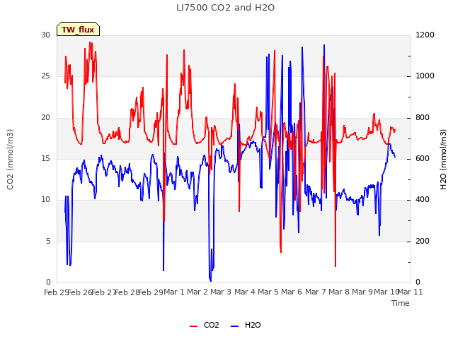 plot of LI7500 CO2 and H2O