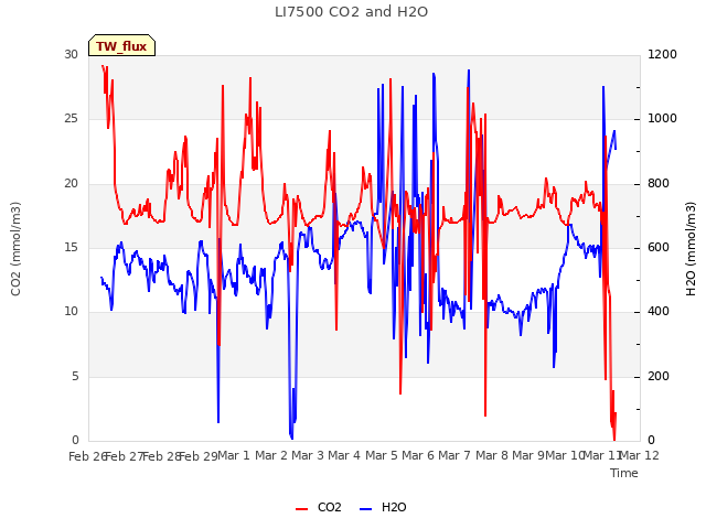 plot of LI7500 CO2 and H2O