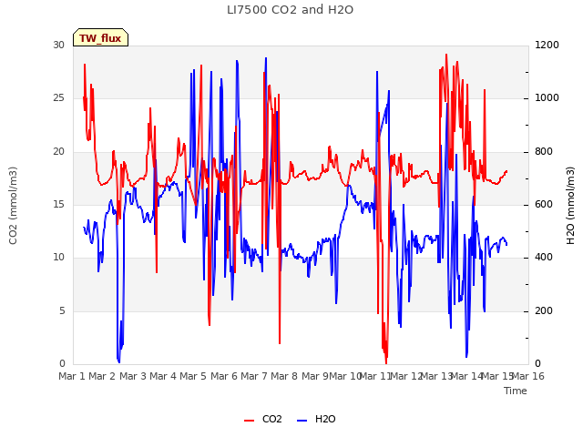 plot of LI7500 CO2 and H2O