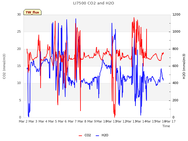 plot of LI7500 CO2 and H2O