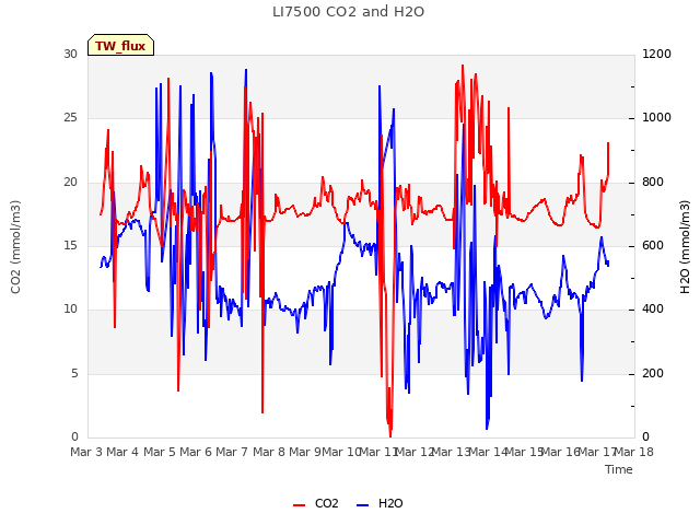 plot of LI7500 CO2 and H2O