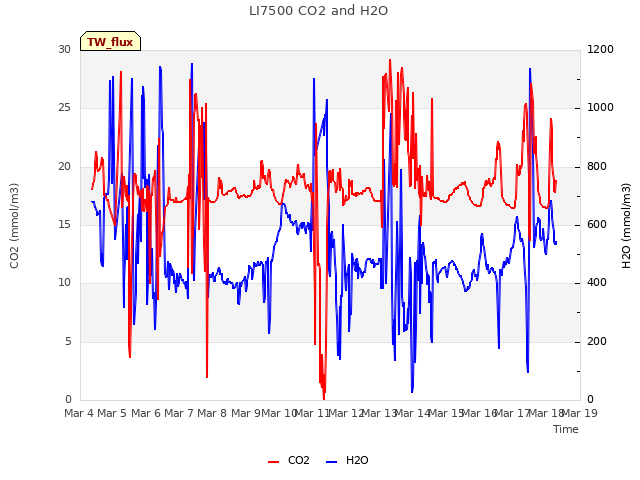 plot of LI7500 CO2 and H2O