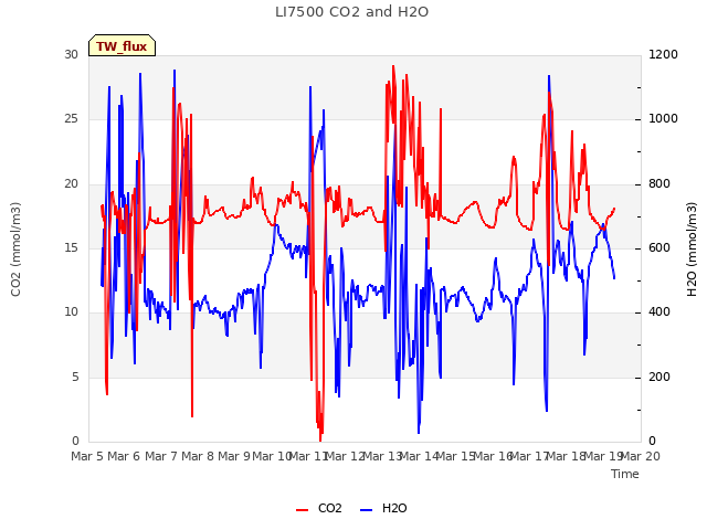 plot of LI7500 CO2 and H2O