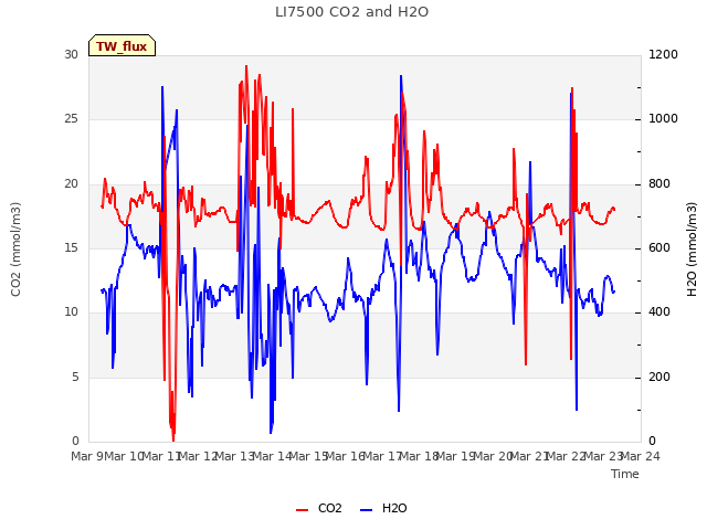 plot of LI7500 CO2 and H2O