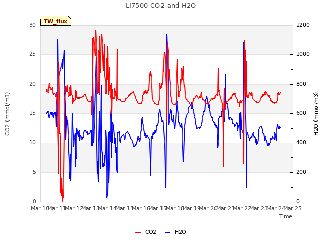 plot of LI7500 CO2 and H2O