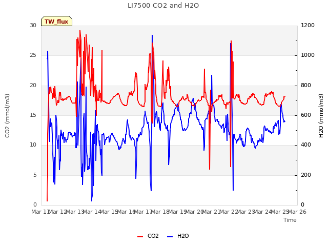 plot of LI7500 CO2 and H2O