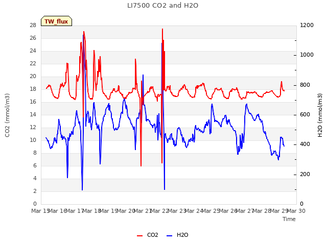 plot of LI7500 CO2 and H2O