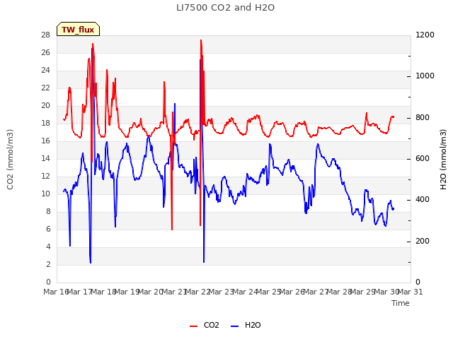 plot of LI7500 CO2 and H2O