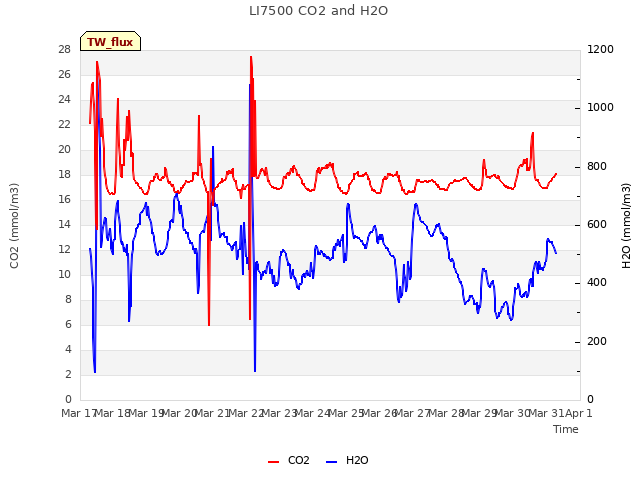 plot of LI7500 CO2 and H2O