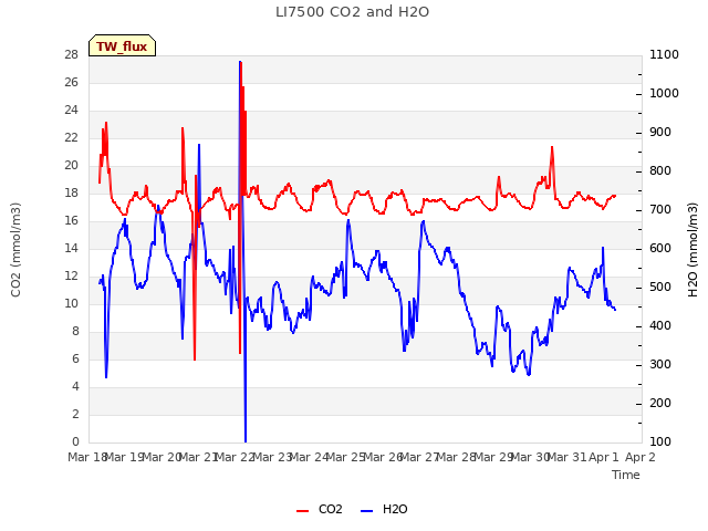 plot of LI7500 CO2 and H2O