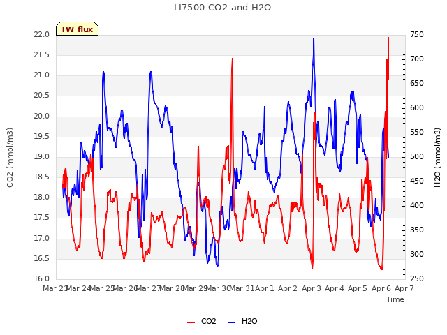plot of LI7500 CO2 and H2O