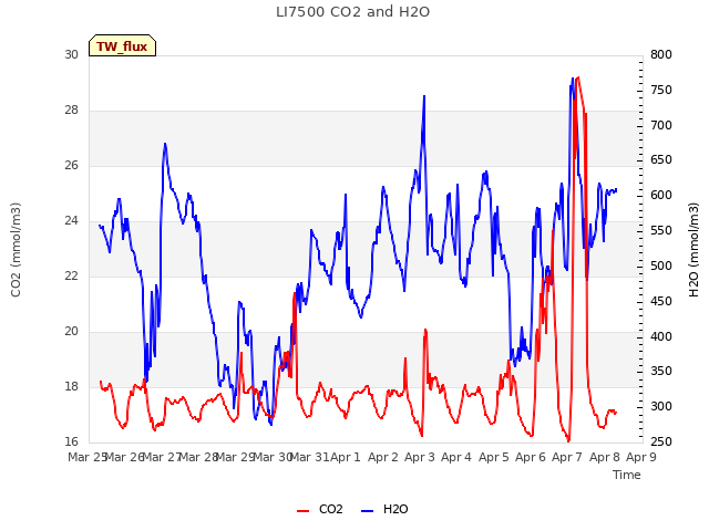 plot of LI7500 CO2 and H2O