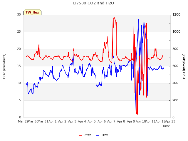 plot of LI7500 CO2 and H2O