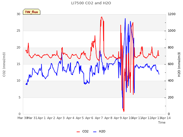 plot of LI7500 CO2 and H2O