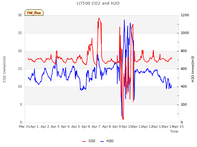 plot of LI7500 CO2 and H2O