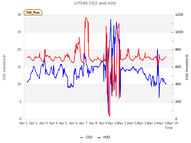 plot of LI7500 CO2 and H2O