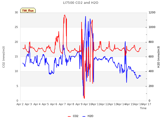 plot of LI7500 CO2 and H2O