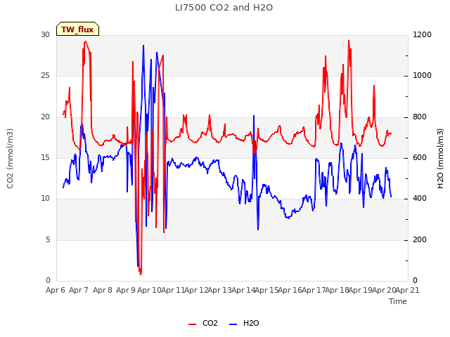 plot of LI7500 CO2 and H2O