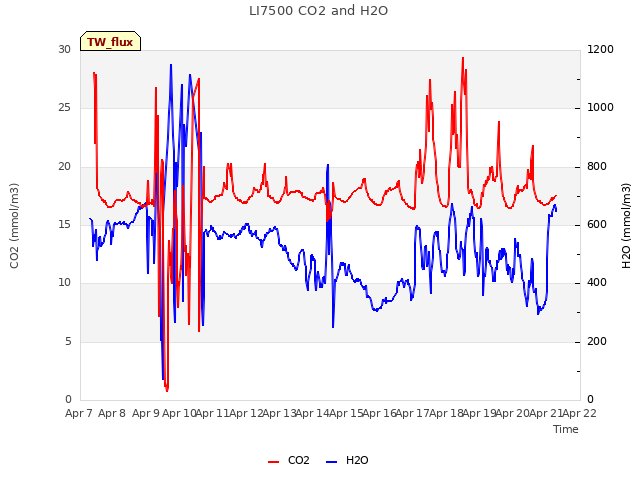 plot of LI7500 CO2 and H2O