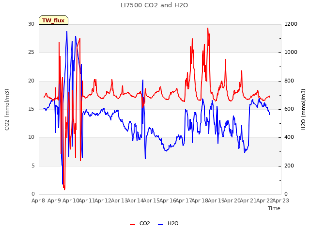 plot of LI7500 CO2 and H2O