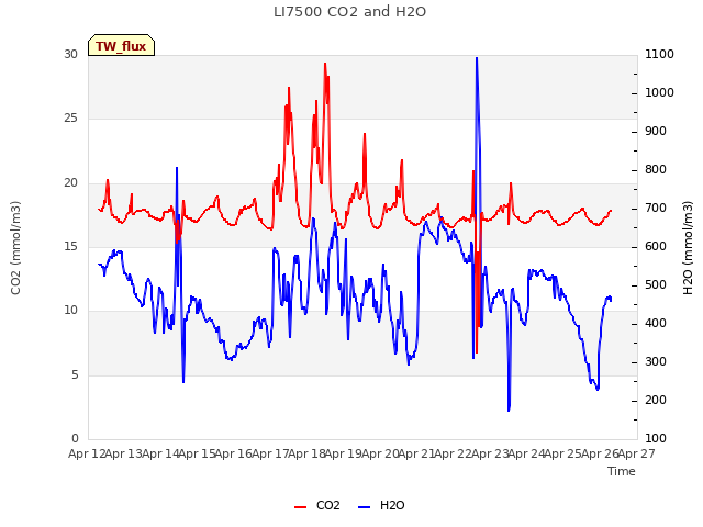 plot of LI7500 CO2 and H2O