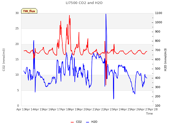 plot of LI7500 CO2 and H2O