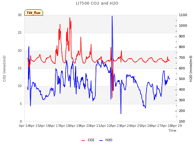 plot of LI7500 CO2 and H2O