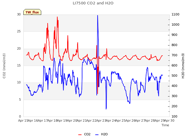 plot of LI7500 CO2 and H2O