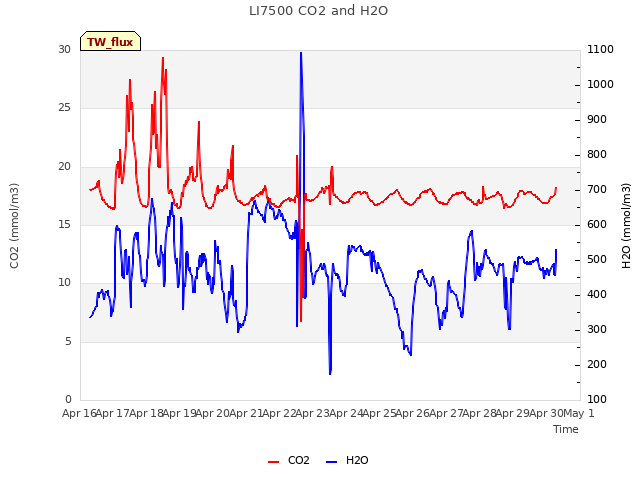 plot of LI7500 CO2 and H2O