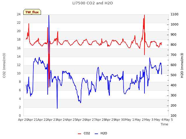 plot of LI7500 CO2 and H2O