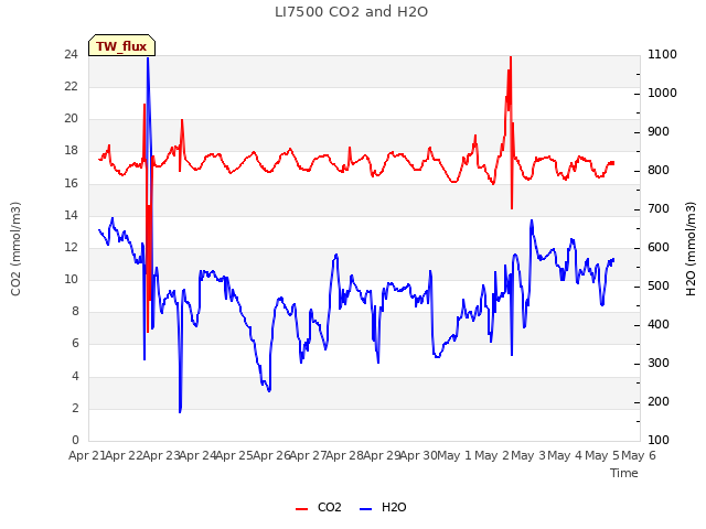 plot of LI7500 CO2 and H2O