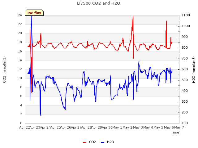 plot of LI7500 CO2 and H2O