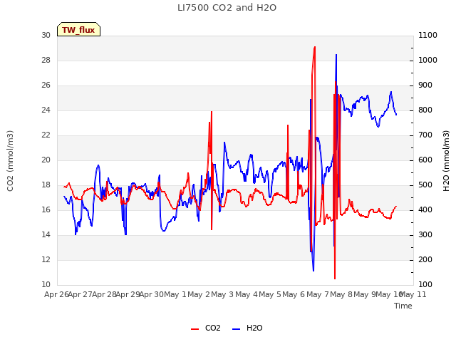 plot of LI7500 CO2 and H2O