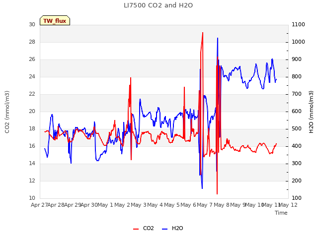 plot of LI7500 CO2 and H2O