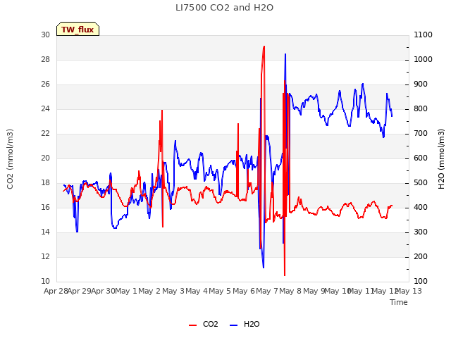 plot of LI7500 CO2 and H2O