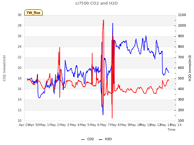 plot of LI7500 CO2 and H2O