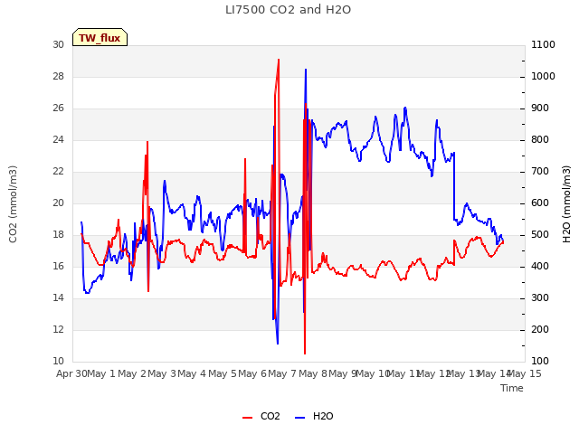 plot of LI7500 CO2 and H2O