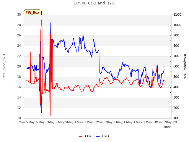 plot of LI7500 CO2 and H2O