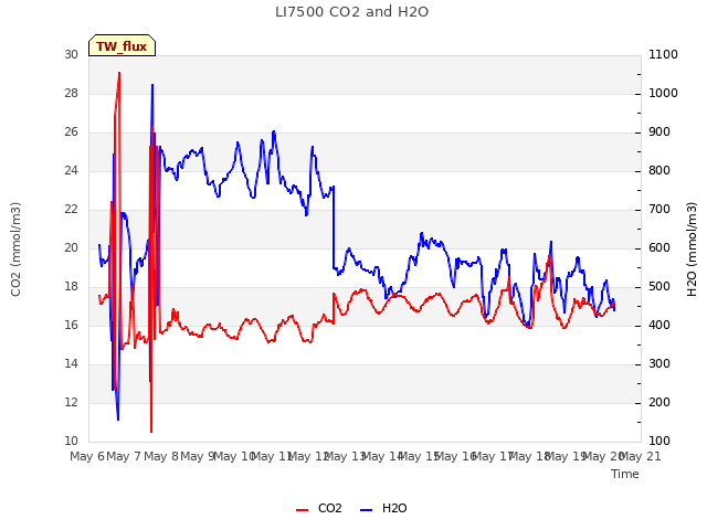 plot of LI7500 CO2 and H2O