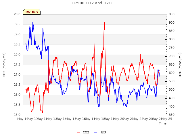 plot of LI7500 CO2 and H2O