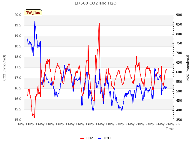 plot of LI7500 CO2 and H2O