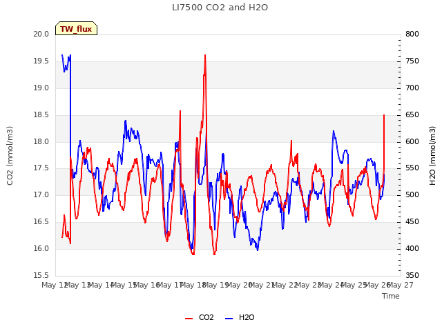 plot of LI7500 CO2 and H2O