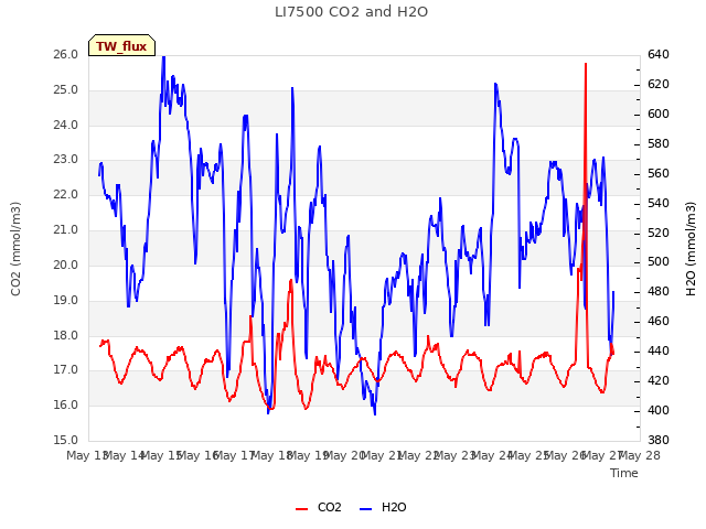 plot of LI7500 CO2 and H2O